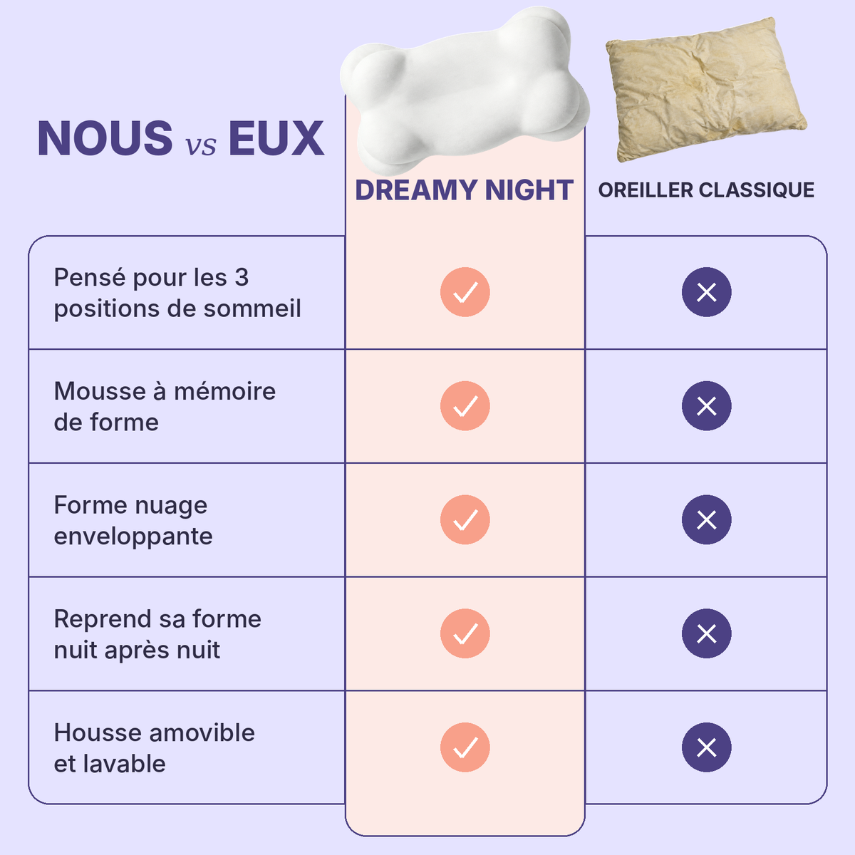 Comparatif : oreiller DREAMY NIGHT face à un oreiller classique